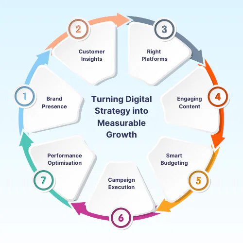 Turning Digital Strategy into Measurable Business Growth