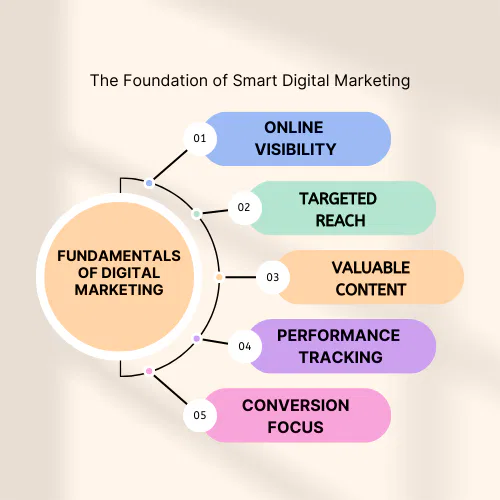The Foundation of Smart Digital Marketing